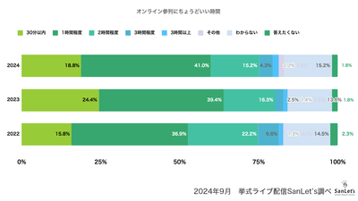 オンライン参列視聴時間