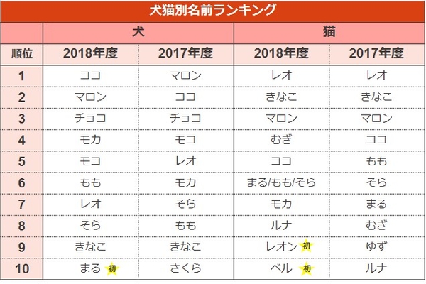 ペットの名前ランキング2019（総合）