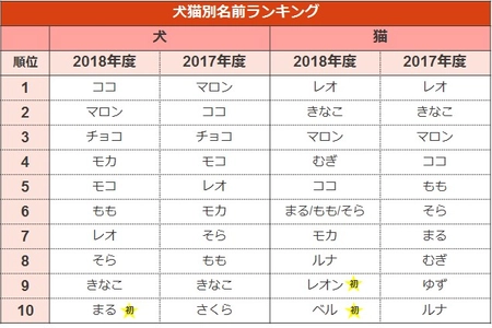 【ペット保険のアイペット】 ペットの名前ランキング2019、トップは、犬「ココ」と猫「レオ」