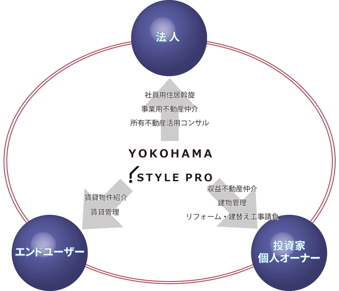 「横浜スタイルプロ」 事業スキーム図