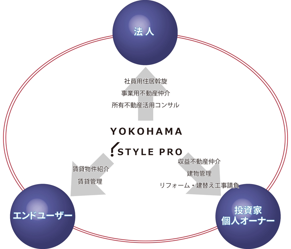 「横浜スタイルプロ」 事業スキーム図