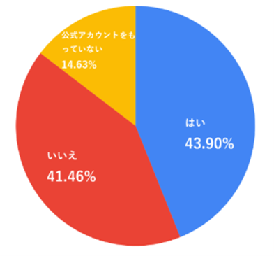 LINE公式アカウントをうまく運用できているかの質問に対して「いいえ」と回答したのが、41.46％
