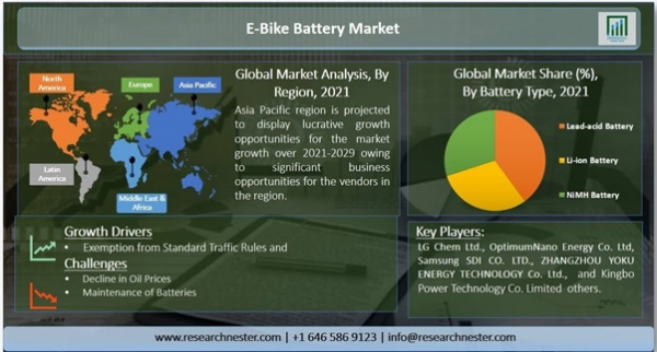 E-バイクバッテリー市場ーバッテリータイプ別（リチウムイオンバッテリー、鉛蓄電池）；アプリケーション別（折りたたみ式電動自転車、スマート電動自転車） -世界の需要分析と機会の見通し2021-2029年