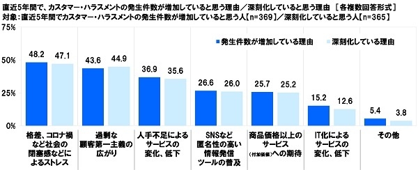 直近5年間で、カスタマー・ハラスメントの発生件数が増加していると思う理由