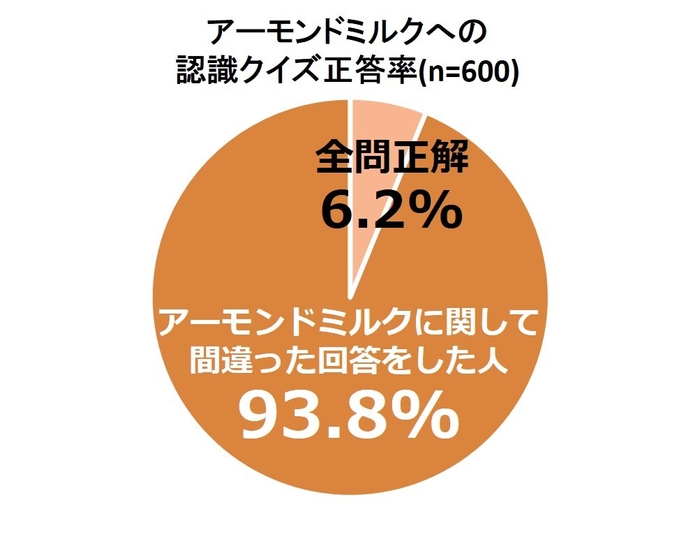 アーモンドミルククイズ正答率