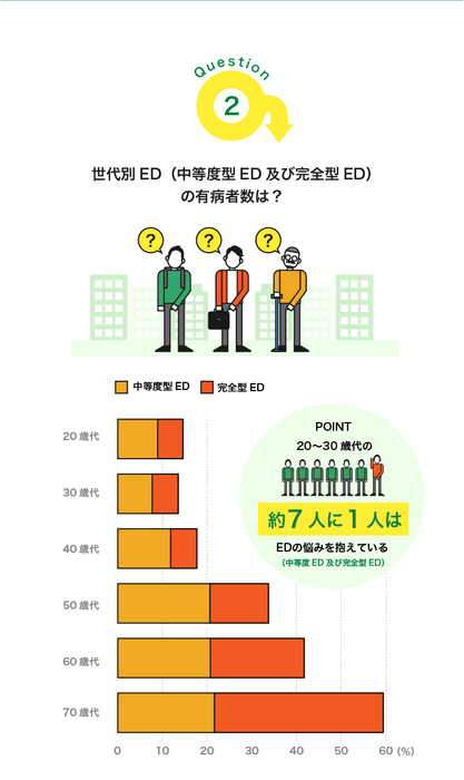 世代別ED(中等度型及び完全型)の有病者割合