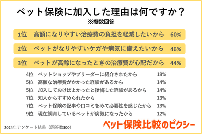 ペット保険に加入した理由は何ですか?