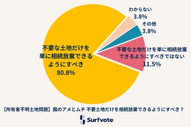 社会課題に参加できるSNS Surfvote結果速報『【所有者不明土地問題】国のアメとムチ 不要土地だけを相続放棄できるようにすべき？』