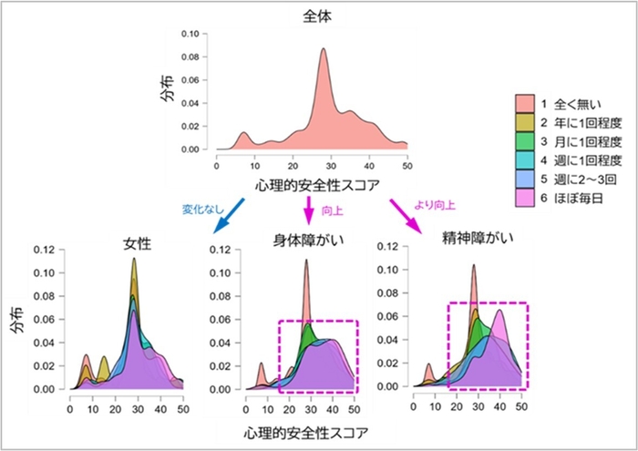 図6．心理的安全性の全体分布と「女性」「身体障がい者」「精神障がい者」の接触頻度別の分布