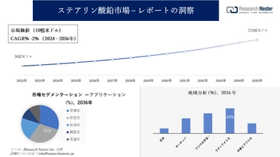 ステアリン酸鉛市場調査の発展、傾向、需要、成長分析および予測2024―2036年