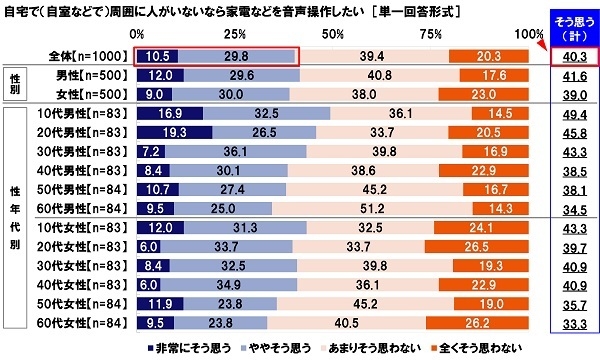 自宅での家電音声操作に対する意識（周囲に人がいない場合）