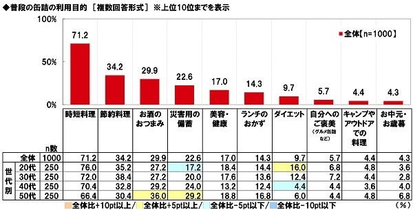 普段の缶詰の利用目的