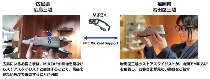 ＜MiRZA(R)とNTT XR Real Supportを活用した接客のイメージ＞