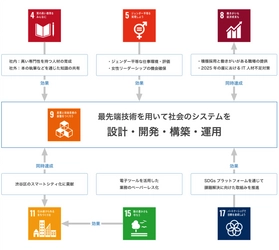 クラウドインフラの技術者集団grasys、SDGsへの取組みを宣言