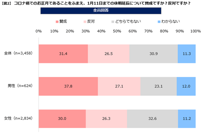 【図２】休暇延長は賛成反対か