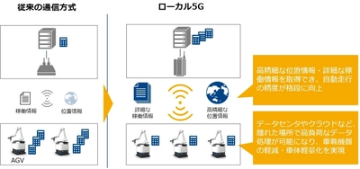 DMG森精機とNTT Com、 自律走行型ロボットを ローカル5Gで遠隔操作する共同実験を開始