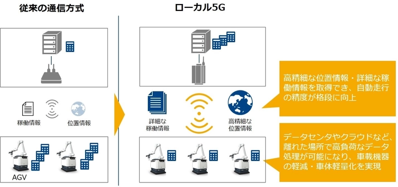 DMG森精機とNTT Com、 自律走行型ロボットを ローカル5Gで遠隔操作する共同実験を開始