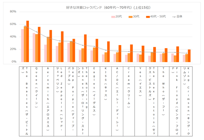 好きなロックバンド（60年代〜70年代）