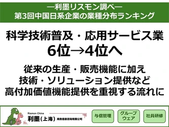 「第3回中国日系企業の業種分布ランキング」を発表