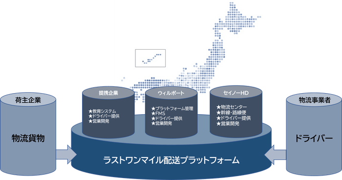 オープン型ラストワンマイル配送プラットフォーム
