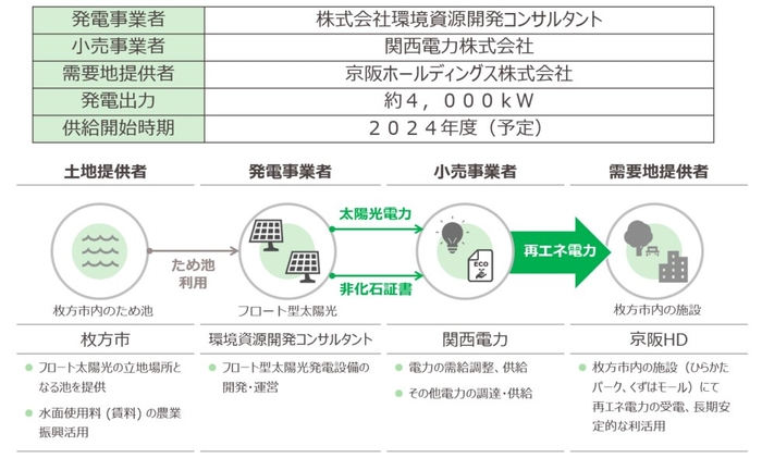 	事業概要