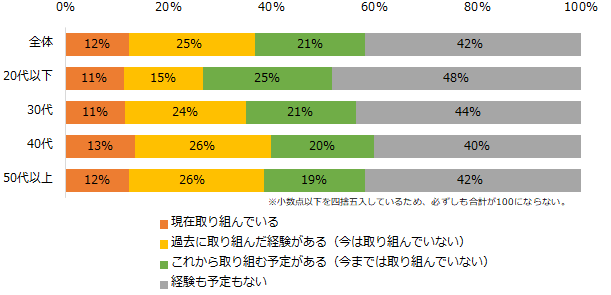 【図6】リスキリングに取り組んだ経験について最も近いものを教えてください。