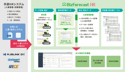 予実管理No.1(*)のBizForecastシリーズから 人事評価システム「BizForecast HR」が6月7日に販売開始！