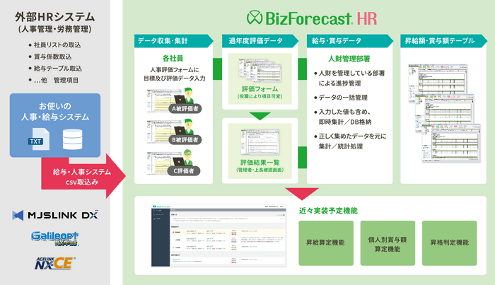 BizForecast HRシステムイメージ