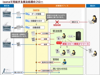 DXを推進するFAXのペーパーレス化をisanaで実現！ ～複数人でのFAX処理を効率化する複製(コピー)機能をリリース～