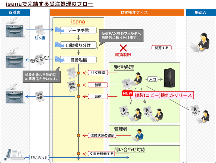 受信FAXの複製(コピー)機能で、1つのFAXを複数人で効率よく処理