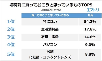 【図7】増税前に買っておこうと思っているものTOP5