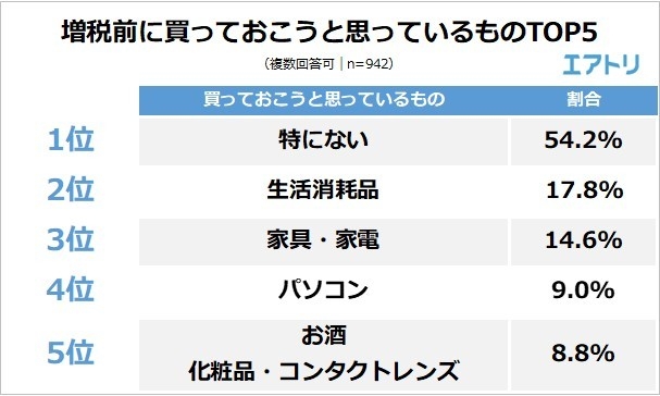 【図7】増税前に買っておこうと思っているものTOP5