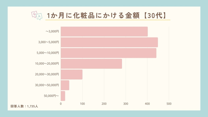 1か月に化粧品にかける金額【30代】