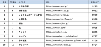 最新版「Webユーザビリティランキング2022＜企業編＞」発表 新たな価値を創造する大日本印刷（DNP）が初の1位に輝く