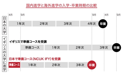 高卒後最短3.5年で海外大学を卒業できる 「進学保証付き」大学留学準備コース、日本で2019年3月開講 ～最大75万円の英語授業料が無料に～