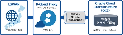 Oracle Cloud Infrastructure上でSaaSを提供する事業者向けに LGWAN接続サービスを提供開始　自治体DX促進のため、 日本オラクルとLGWAN分野における協業強化