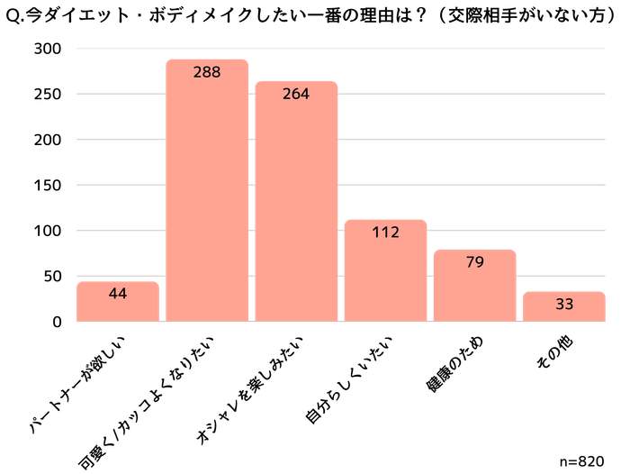 交際していない人がダイエットをしたい理由
