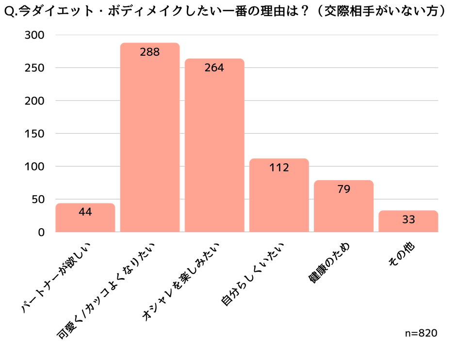 交際していない人がダイエットをしたい理由