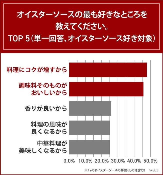 オイスターソースの好きなところを教えてください。