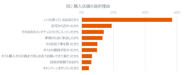 図2. 購入店舗の選択理由