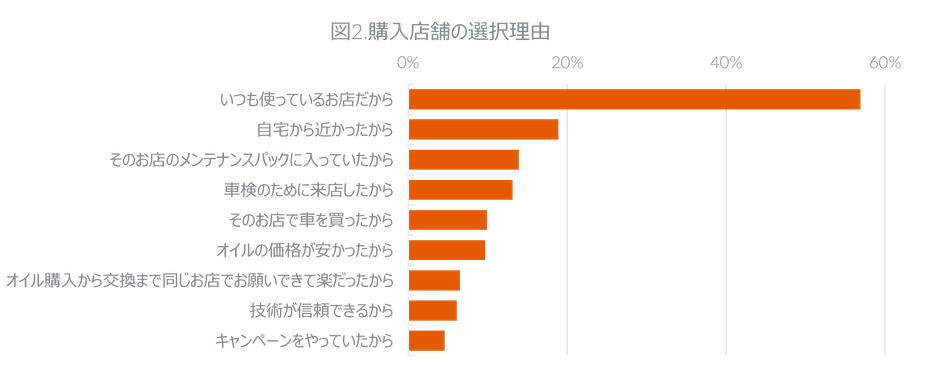 図2. 購入店舗の選択理由
