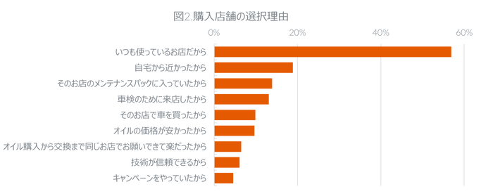 図2. 購入店舗の選択理由