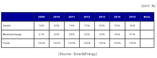 リチウムイオン二次電池用セパレータ技術と市場予測