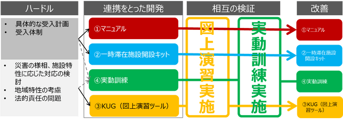 新宿駅周辺防災対策協議会におけるハードルと開発対象など