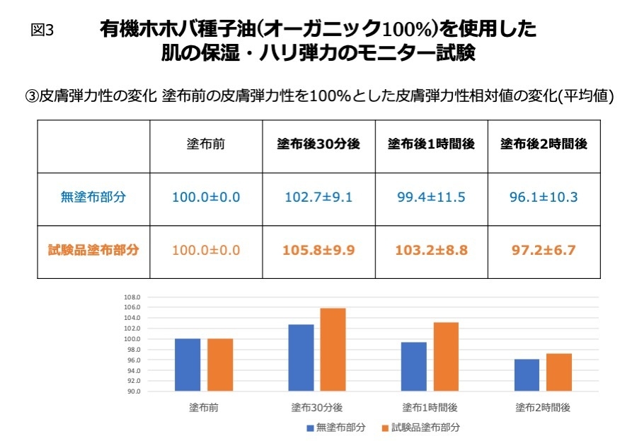 図3 皮膚弾力性変化