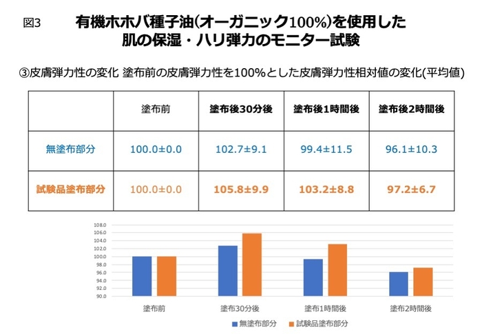 図3 皮膚弾力性変化