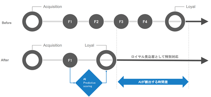 ロイヤルカスタマー予測