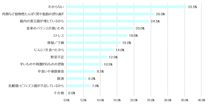 表11：便のにおいがきつくなる原因は何だと思いますか（男性）【N=200】