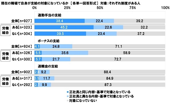 職場にある制度や施設の利用について（1）