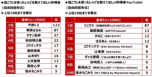 塩こうじを使ったレシピを教えてほしい料理家／料理系YouTuber